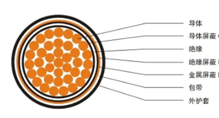 【湖南飛雁電纜】電線電纜材料、結(jié)構(gòu)百科